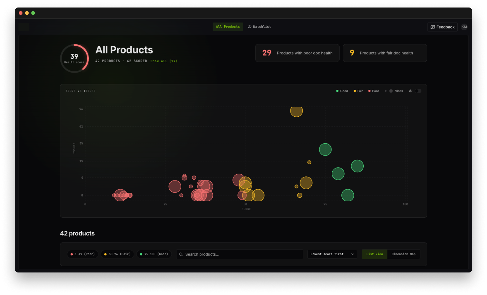Portfolio health dashboard: score versus issues across every scored product, with poor and fair doc health counts