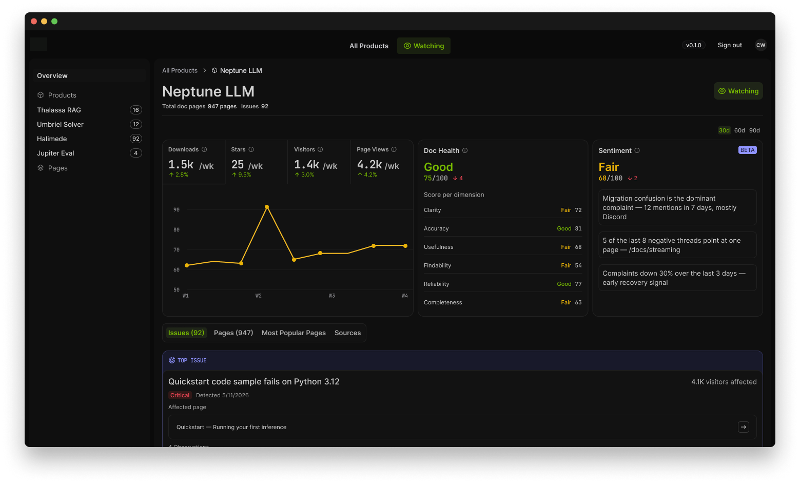 Product detail view: traffic metrics, doc health by dimension, sentiment analysis and ranked issues