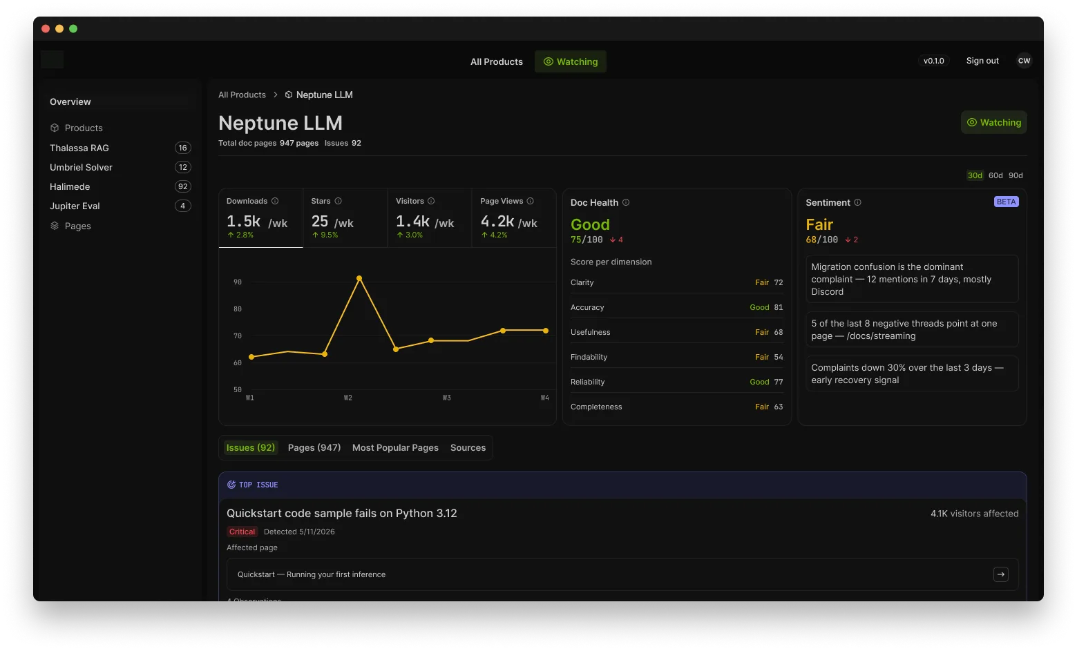 Product detail view: traffic metrics, doc health by dimension, sentiment analysis and ranked issues